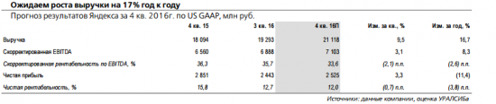 Яндекс отчитается в четверг, 16 февраля.  Аналитики ожидают продолжения роста доходов в новых сегментах бизнеса.