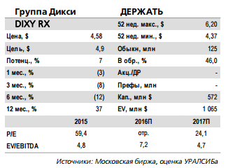 Дикси - целевая цена на конец 2017 г. установлена на уровне 4,9 долл./акция.