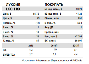 Лукойл - коэффициент восполнения доказанных запасов составил 81% для всех углеводородов и 85% для нефти.