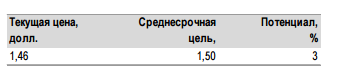 Ростелеком зависит от участия в государственных проектах.