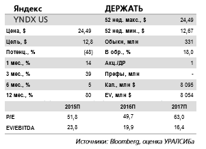 Яндекс -  вчерашний рост акций не оправдан, поскольку компания не смогла показать значимый рост прибыли.