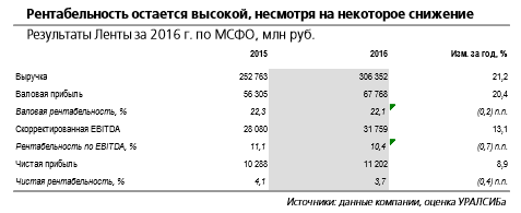 Результаты Ленты выигрывают на фоне отчетности Магнита и Группы Дикси.