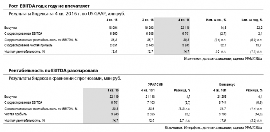 Яндекс -  вчерашний рост акций не оправдан, поскольку компания не смогла показать значимый рост прибыли.