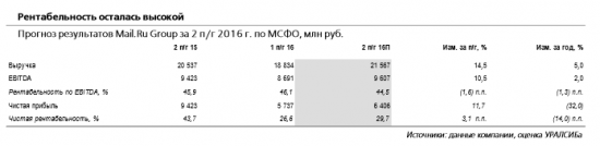 22 февраля, Mail.Ru Group опубликует финансовую отчетность за 2 п/г 2016 г. по МСФО. Аналитики считают нынешнюю стоимость акций слишком высокой.