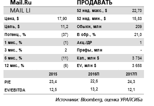 22 февраля, Mail.Ru Group опубликует финансовую отчетность за 2 п/г 2016 г. по МСФО. Аналитики считают нынешнюю стоимость акций слишком высокой.