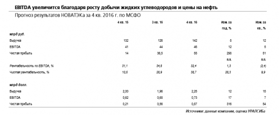 Новатэк -  приоритет будет отдан проектам по сжижению газа (СПГ) и, возможно, сегменту – газохимии.