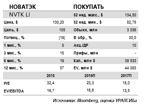 Новатэк -  приоритет будет отдан проектам по сжижению газа (СПГ) и, возможно, сегменту – газохимии.