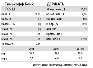 У Тинькофф банка нет необходимости выходить на рынки акционерного капитала.