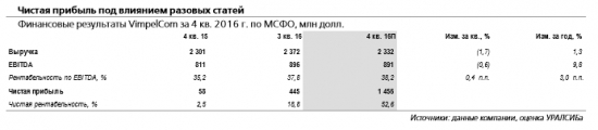 Благодаря последним сделкам привлекательность акций VimpelCom. растет.