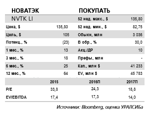 Новатэк в этом году, вероятно, вступит в новую фазу роста.