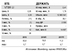 ВТБ отчитается в среду, 1 марта и проведет телеконференцию. Годовой прогноз по чистой прибыли - 88 млрд руб.