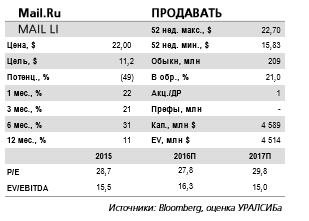 Аналитики считают нынешнюю стоимость акций Mail.Ru слишком высокой.