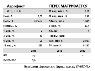 Операционные данные умеренно позитивны для котировок акций Аэрофлота.