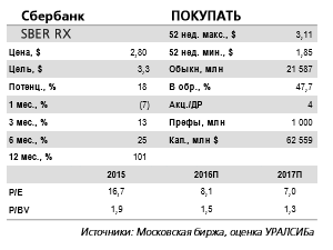 Сбербанк отчитается в четверг, 2 марта и проведет телеконференцию.  Сохраняется потенциал роста стоимости акций.