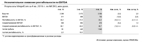 Акции VimpelCom сейчас обладают 23процентным потенциалом роста котировок.