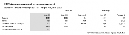 Акции VimpelCom сейчас обладают 23процентным потенциалом роста котировок.