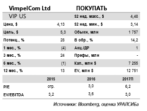 Акции VimpelCom сейчас обладают 23процентным потенциалом роста котировок.