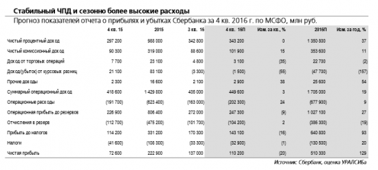 Сбербанк отчитается в четверг, 2 марта и проведет телеконференцию.  Сохраняется потенциал роста стоимости акций.