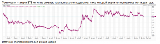 Объективных оснований для продолжения снижения акций ВТБ на сегодняшний день нет.