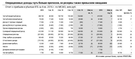 ВТБ -  прогноз прибыли на 2017 г. 88 млрд руб.