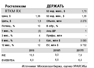 Ростелеком отчитается в понедельник 6 марта и проведет телеконференцию.  Обыкновенные акции торгуются по цене 1,5 долл./акция.