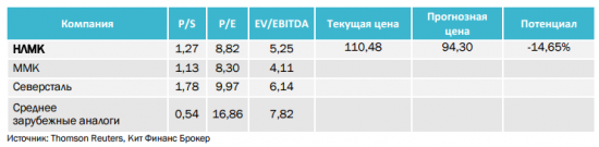 Аналитики рекомендуют держать бумаги НЛМК в долгосрочных инвестиционных портфелях с учетом финансовых результатов за 2016 г., рекомендованных дивидендов.