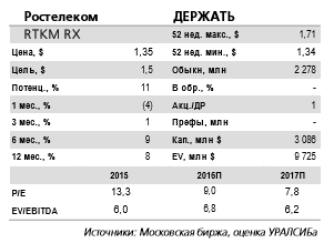 Ростелеком -  цена покупки SafeData не выглядит низкой даже с учетом перспектив роста этого направления.