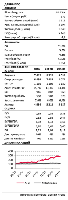 Аэрофлот -  дивиденды  за 2016 год составят 50% от чистой прибыли. В этом году финансовые показатели могут оказаться ниже.