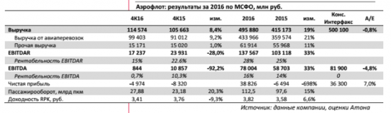 Аэрофлот - дивиденды за 2016 год составят 50% от чистой прибыли. В этом году финансовые показатели могут оказаться ниже.