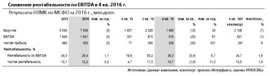 НЛМК разрабатывает новый этап долгосрочной стратегии (Стратегия-2022), который намерена представить в начале 2018 г.