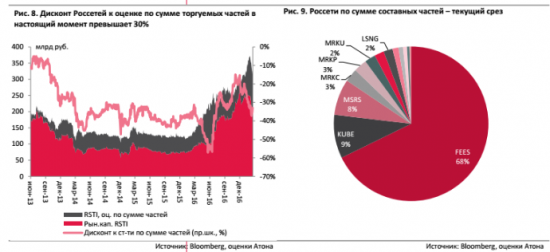 Россети в этом году соберут более 25 млрд руб. от «дочек».