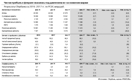 Сбербанк -  рентабельность 19% является вполне достойным уровнем.