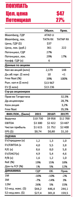 Аналитики оставляют без изменений целевую цену $47 за ДР и 464 руб. за обыкновенную акцию.