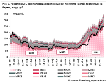 Россети в этом году соберут более 25 млрд руб. от «дочек».