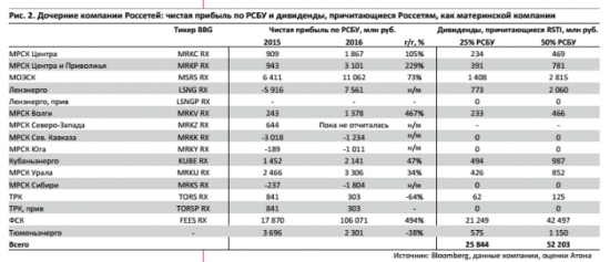 Россети в этом году соберут более 25 млрд руб. от «дочек».