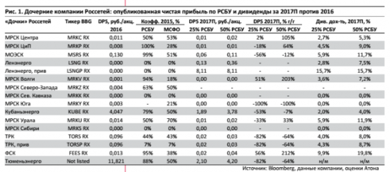 Россети в этом году соберут более 25 млрд руб. от «дочек».