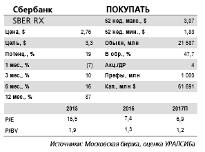 Сбербанк -  рентабельность 19% является вполне достойным уровнем.