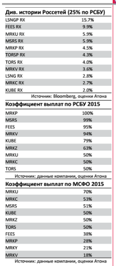 Россети в этом году соберут более 25 млрд руб. от «дочек».