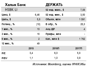 Халык Банк - потенциальное приобретение Казкоммерцбанка,