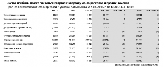 Халык Банк - потенциальное приобретение Казкоммерцбанка,