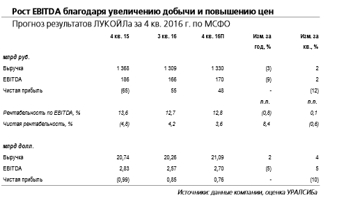 Лукойл -  дивиденды за 2016 г. суммарно составят 190–200 руб./акция, а с учетом уже выплаченных промежуточных дивидендов – 115–125 руб./акция.