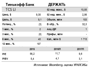 Аналитики подтверждают рекомендацию держать бумаги Тинькофф Банка.