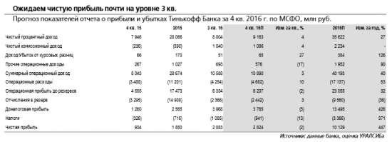 Аналитики подтверждают рекомендацию держать бумаги Тинькофф Банка.