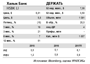 Халык Банк -  возможная покупка ККБ остается в центре внимания.