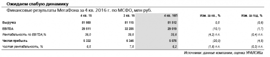 Финансовые результаты МегаФона за 4 кв. 2016 г. едва ли покажут какие-либо операционные улучшения.