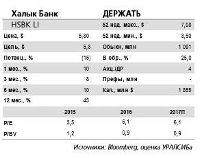 Неопределенность вокруг сделки с ККБ как фактор, препятствующий росту котировок Халык Банка.