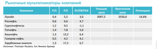 Лукойл -  позитивный взгляд на акции компании, бумаги являются фаворитом в секторе.