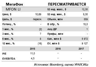 Финансовые результаты МегаФона за 4 кв. 2016 г. едва ли покажут какие-либо операционные улучшения.