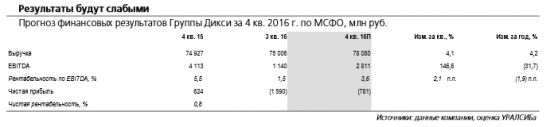 Результаты Дикси за 4 кв. существенно не повлияют на котировки акций. Дикси отчитается в четверг 16 марта и проведет телеконференцию.