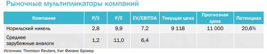 Норникель -  выплата на акцию может составить 531,5 руб.